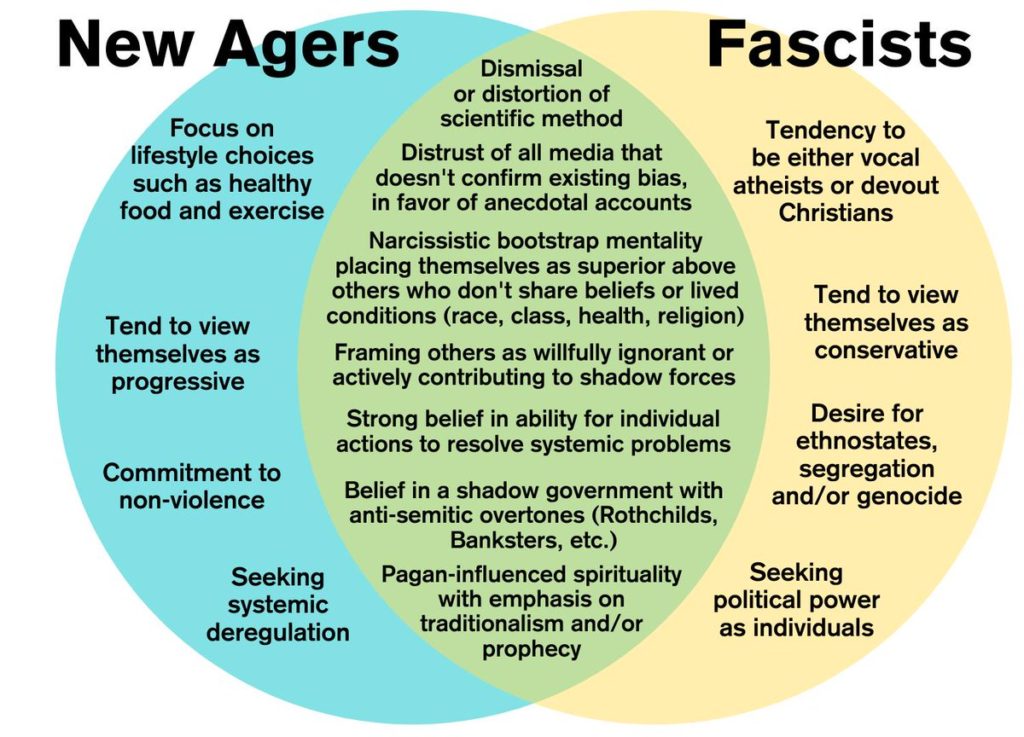 New Agers and Fascists